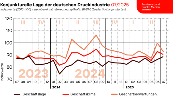 2025-07-31_Geschaeftsklima_Web.png 2025-07-31_Geschaeftsklima_Web.png